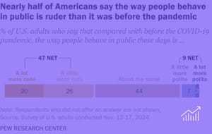 Americans Say Public Rudeness Is on the Rise Post-Pandemic